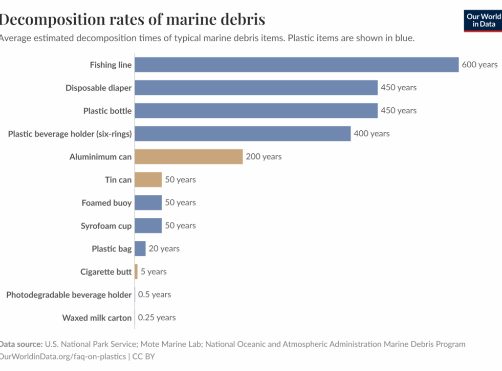 Partner Program decomposition rates marine debris 1 scaled e1758790520151 4a60138b