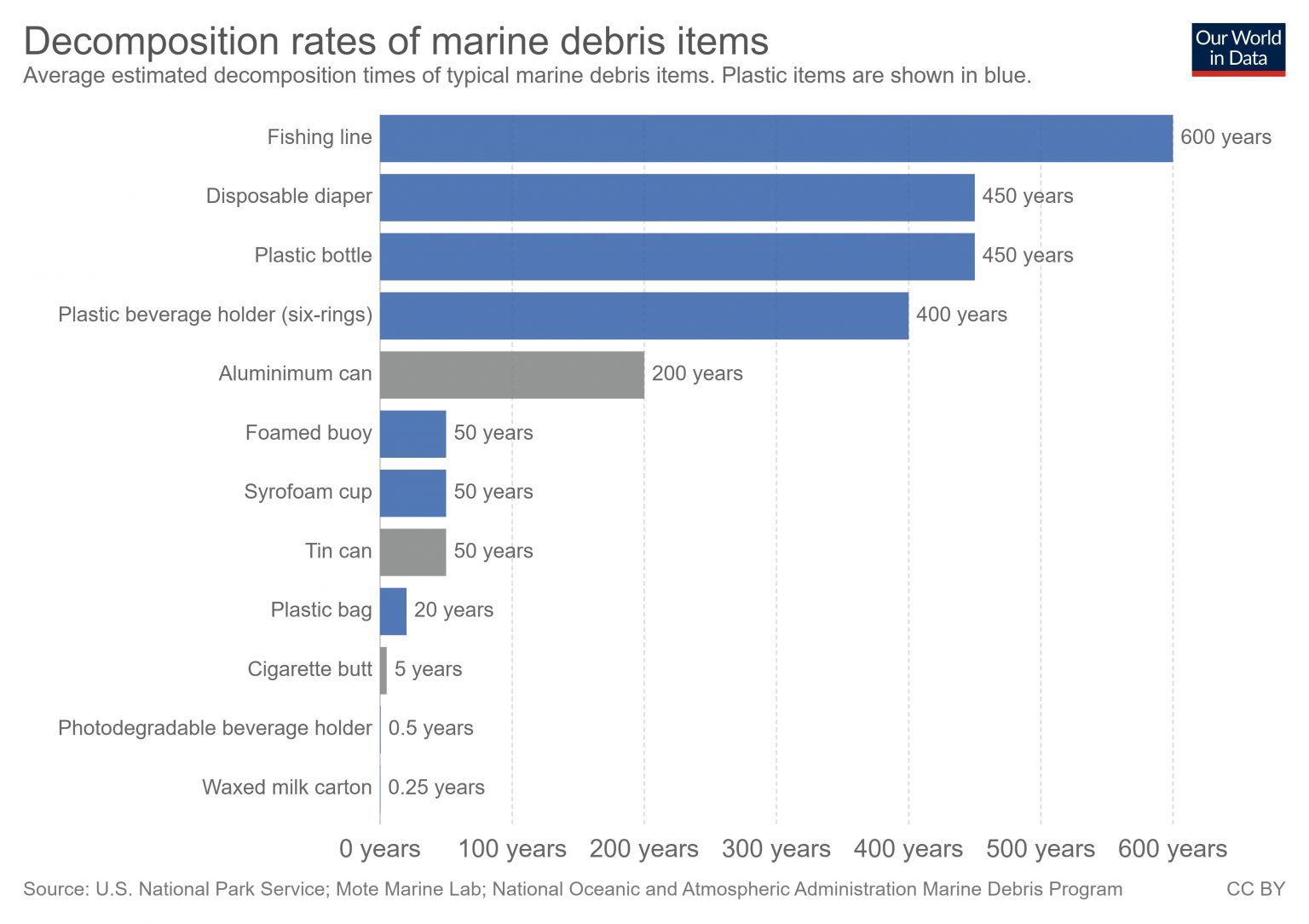 Partner Program decomposition rates marine debris 1536x1084 1 a879467c