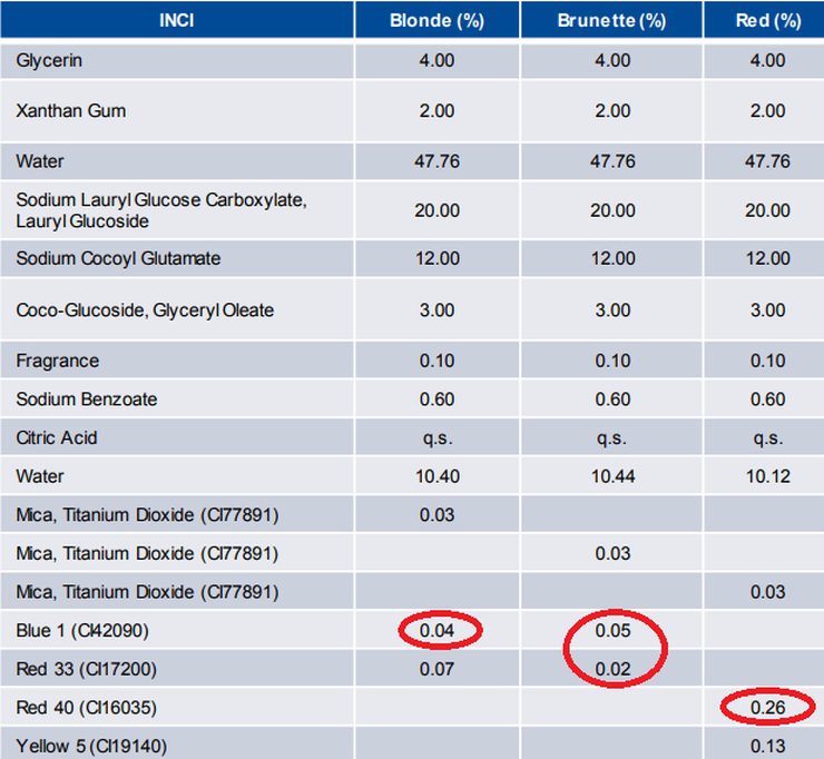 table showing different INCI for different hair types